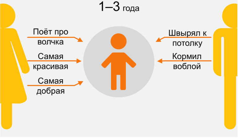 Как ребенок видит своих родителей в разном возрасте