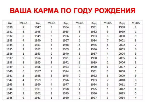 Выберите год своего рождения и узнайте какая карма управляет твоей жизнью. У меня совпало! А у вас?
